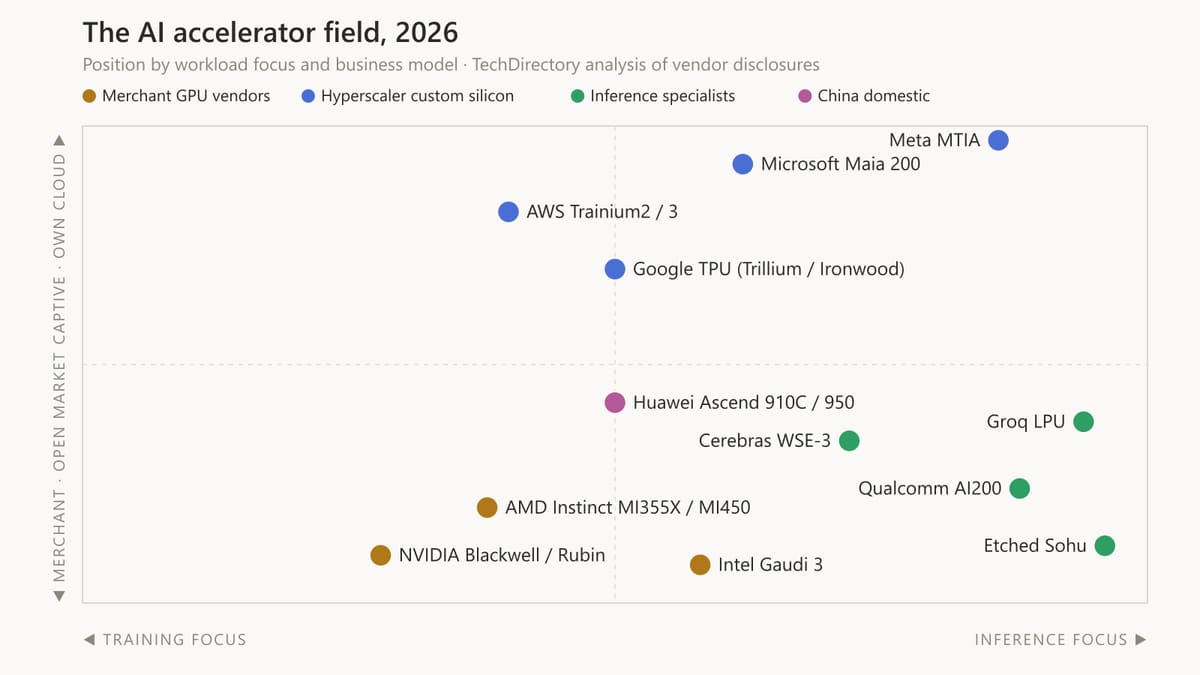 Quadrant chart mapping 2026 AI accelerators by workload focus from training to inference and business model from merchant silicon to captive custom silicon: NVIDIA Blackwell and Rubin, AMD Instinct, Intel Gaudi, Google TPU, AWS Trainium, Microsoft Maia, Meta MTIA, Huawei Ascend, Qualcomm AI200, Cerebras, Groq and Etched.