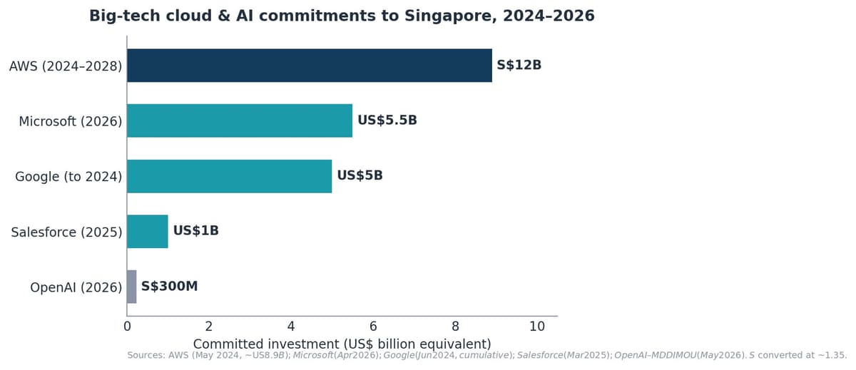 Horizontal bar chart of big-tech cloud and AI commitments to Singapore between 2024 and 2026: AWS S$12 billion, Microsoft US$5.5 billion, Google US$5 billion, Salesforce US$1 billion and OpenAI more than S$300 million.
