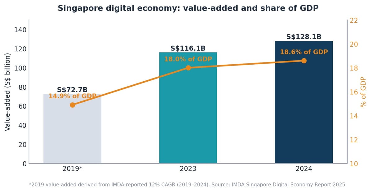 Combined bar and line chart showing Singapore's digital economy value-added rising from S$72.7 billion and 14.9% of GDP in 2019 to S$116.1 billion and 18.0% in 2023, and S$128.1 billion and 18.6% of GDP in 2024.