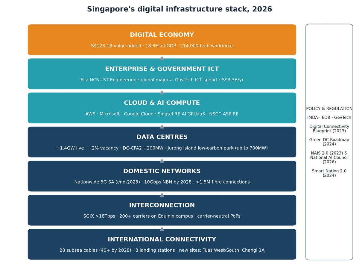 Layered diagram of Singapore's digital infrastructure stack in 2026, from international connectivity and interconnection at the base up through domestic networks, data centres, cloud and AI compute, enterprise and government ICT, to the digital economy at the top, with policy and regulation alongside.