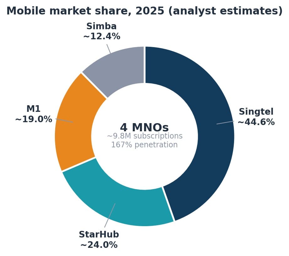 Donut chart of Singapore mobile market share in 2025: Singtel about 44.6%, StarHub about 24%, M1 about 19% and Simba about 12.4%, across roughly 9.8 million subscriptions at 167% population penetration.