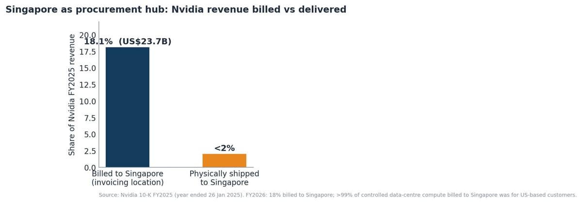 Bar chart contrasting the 18.1% of Nvidia FY2025 revenue billed to Singapore-addressed customers, worth US$23.7 billion, against less than 2% of shipments physically delivered to Singapore.