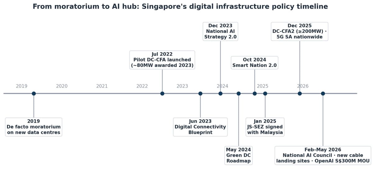 Timeline of Singapore digital infrastructure policy from the 2019 de facto data centre moratorium through the 2022 pilot DC-CFA, 2023 Digital Connectivity Blueprint and National AI Strategy 2.0, 2024 Green DC Roadmap and Smart Nation 2.0, 2025 JS-SEZ and DC-CFA2, to the 2026 National AI Council and OpenAI MOU.