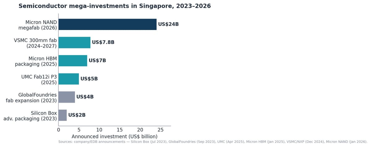 Horizontal bar chart of announced semiconductor investments in Singapore from 2023 to 2026: Micron NAND megafab US$24 billion, VSMC 300mm fab US$7.8 billion, Micron HBM packaging US$7 billion, UMC Fab12i Phase 3 US$5 billion, GlobalFoundries expansion US$4 billion and Silicon Box advanced packaging US$2 billion.