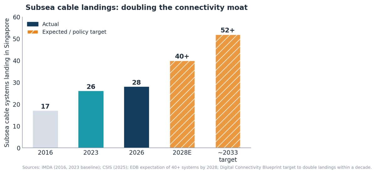 Bar chart of subsea cable systems landing in Singapore: 17 in 2016, 26 in 2023, 28 in 2026, with an expected 40-plus by 2028 and a policy target of 52-plus by around 2033.