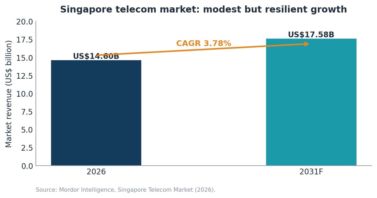 Bar chart showing Singapore telecom market revenue growing from US$14.6 billion in 2026 to a forecast US$17.58 billion in 2031, a compound annual growth rate of 3.78%.