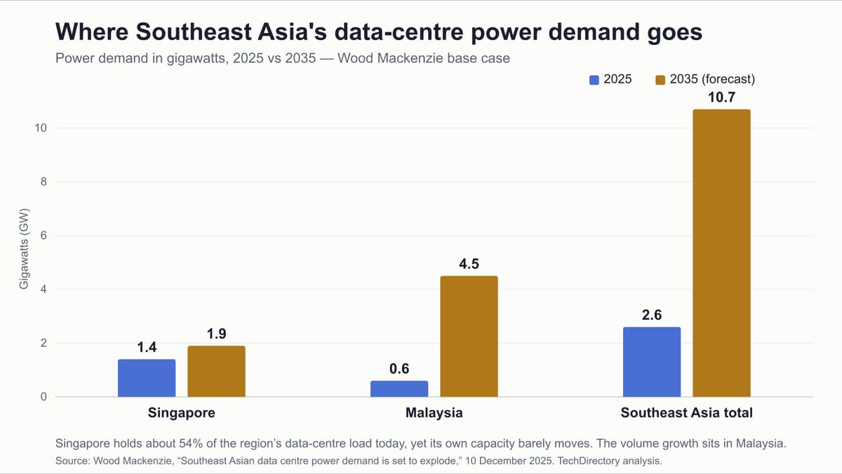 Grouped bar chart of Southeast Asia data-centre power demand in gigawatts, 2025 versus 2035 under Wood Mackenzie's base case, showing Singapore near-flat from 1.4 to 1.9 GW, Malaysia rising from 0.6 to 4.5 GW, and the regional total rising from 2.6 to 10.7 GW.