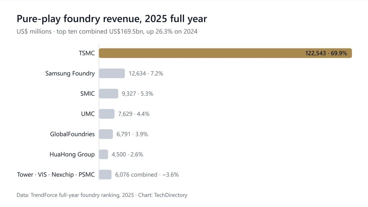 Bar chart of 2025 full-year pure-play foundry revenue from TrendForce data: TSMC at US$122,543 million and a 69.9% share, ahead of Samsung Foundry, SMIC, UMC, GlobalFoundries and HuaHong.